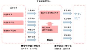 雅生活服務2018年增值服務仍以開發商協銷為主 物業管理行業的發展與挑戰